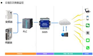 PLC程序遠程下載監控調試模塊D225 賦能工業自動化設備智能運維